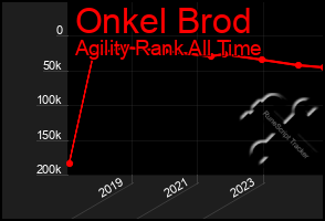 Total Graph of Onkel Brod