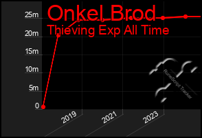 Total Graph of Onkel Brod