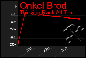 Total Graph of Onkel Brod