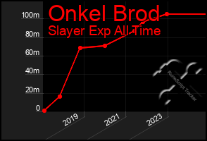 Total Graph of Onkel Brod