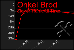 Total Graph of Onkel Brod