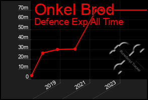 Total Graph of Onkel Brod