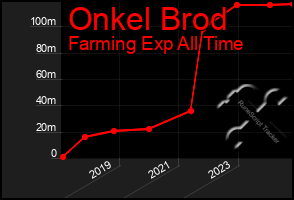 Total Graph of Onkel Brod