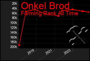 Total Graph of Onkel Brod