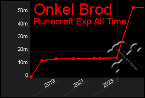 Total Graph of Onkel Brod