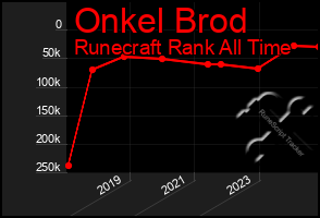 Total Graph of Onkel Brod