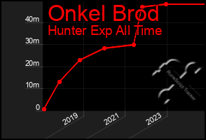 Total Graph of Onkel Brod