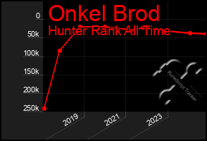 Total Graph of Onkel Brod