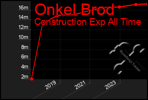 Total Graph of Onkel Brod