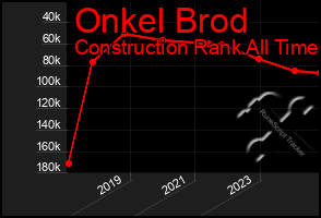 Total Graph of Onkel Brod