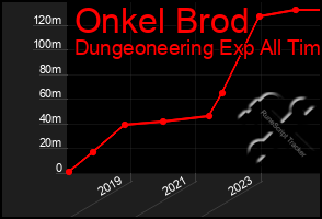 Total Graph of Onkel Brod