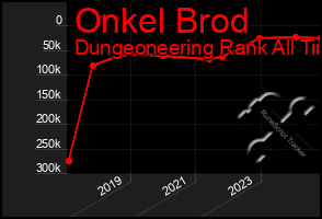 Total Graph of Onkel Brod