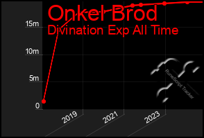 Total Graph of Onkel Brod