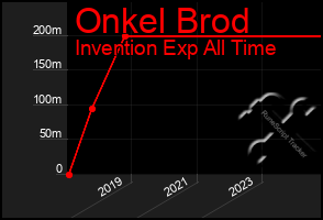 Total Graph of Onkel Brod