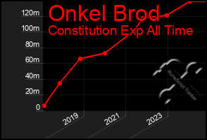 Total Graph of Onkel Brod