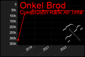 Total Graph of Onkel Brod