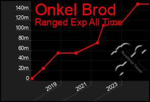 Total Graph of Onkel Brod