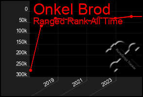 Total Graph of Onkel Brod