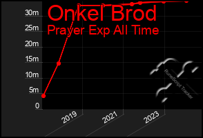 Total Graph of Onkel Brod