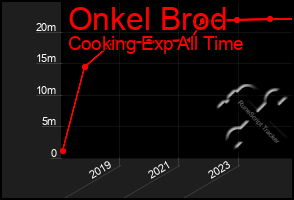 Total Graph of Onkel Brod