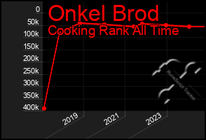 Total Graph of Onkel Brod