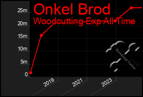 Total Graph of Onkel Brod