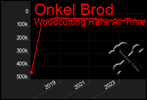 Total Graph of Onkel Brod