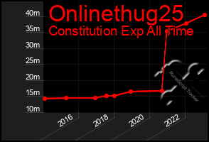 Total Graph of Onlinethug25