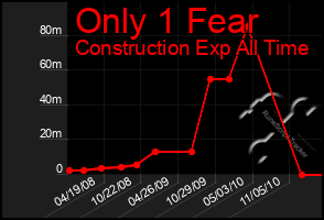 Total Graph of Only 1 Fear