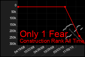 Total Graph of Only 1 Fear