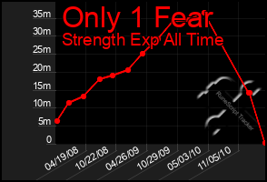 Total Graph of Only 1 Fear