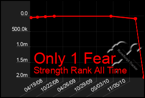 Total Graph of Only 1 Fear