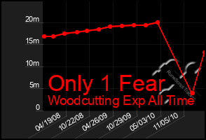 Total Graph of Only 1 Fear