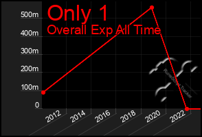 Total Graph of Only 1