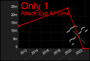 Total Graph of Only 1