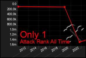 Total Graph of Only 1