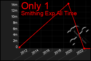 Total Graph of Only 1