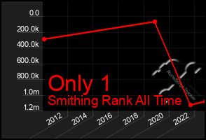 Total Graph of Only 1