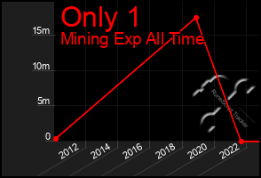 Total Graph of Only 1