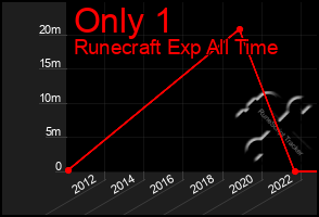 Total Graph of Only 1