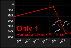 Total Graph of Only 1