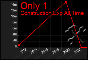 Total Graph of Only 1