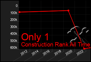 Total Graph of Only 1