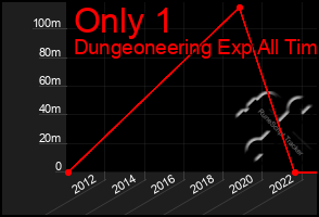 Total Graph of Only 1