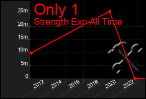 Total Graph of Only 1