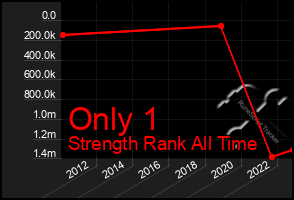 Total Graph of Only 1