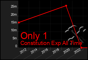 Total Graph of Only 1