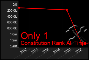 Total Graph of Only 1