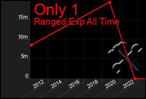 Total Graph of Only 1