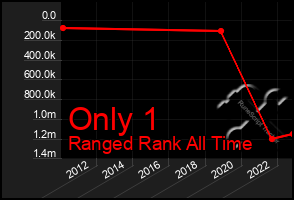 Total Graph of Only 1